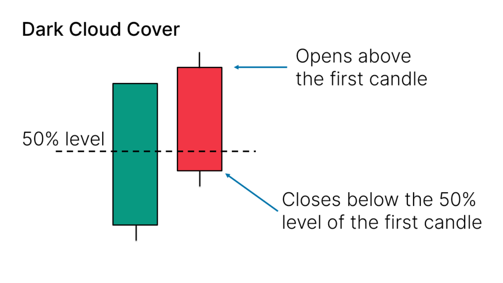 How to Identify the "Dark Cloud Cover" Candlestick Pattern